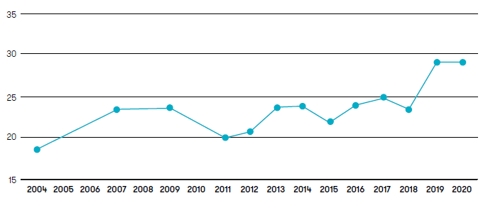Proportion of women in senior management globally over the last 16 years.PNG